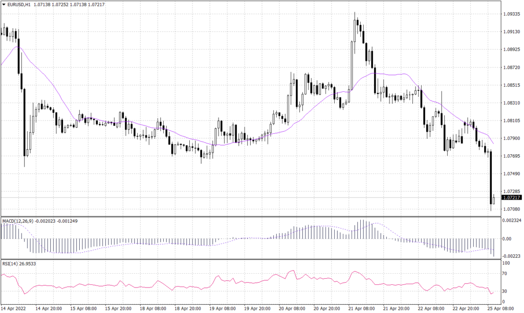 EURO graph candle for 25 April 2022