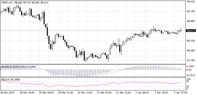 US Dollar Index chart for 4 April 2022