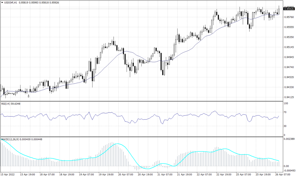 Swiss Franc graph candle for 26 April 2022