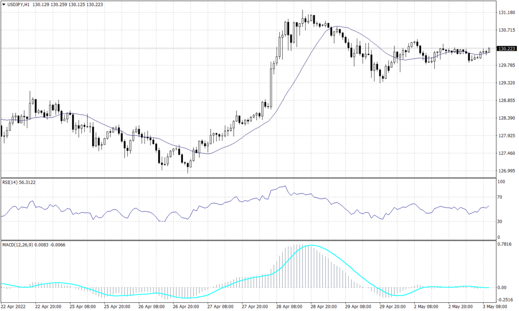 Japanese Yen graph candle for 3 May 2022