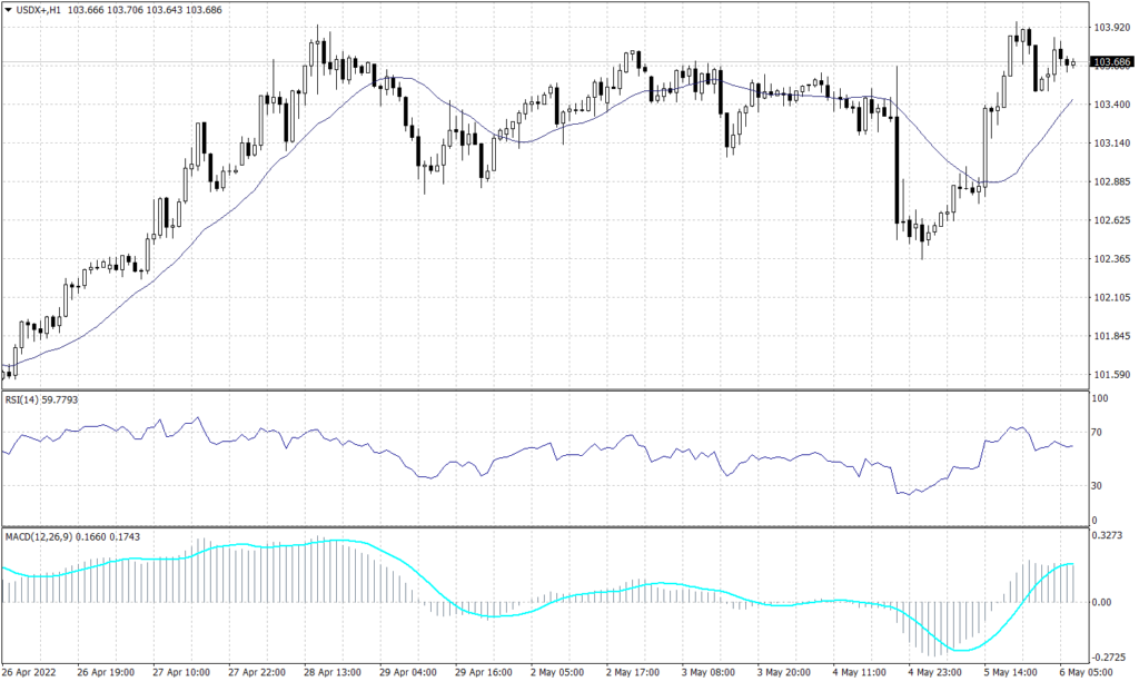 US Dollar Index graph candle for 6 May 2022