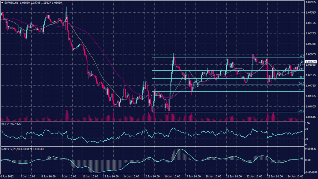 EURO Graph candle for 27 June 2022