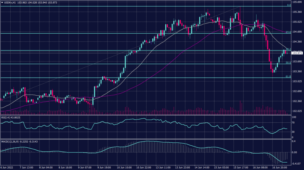 US Dollar Index Graph candle for 17 June 2022