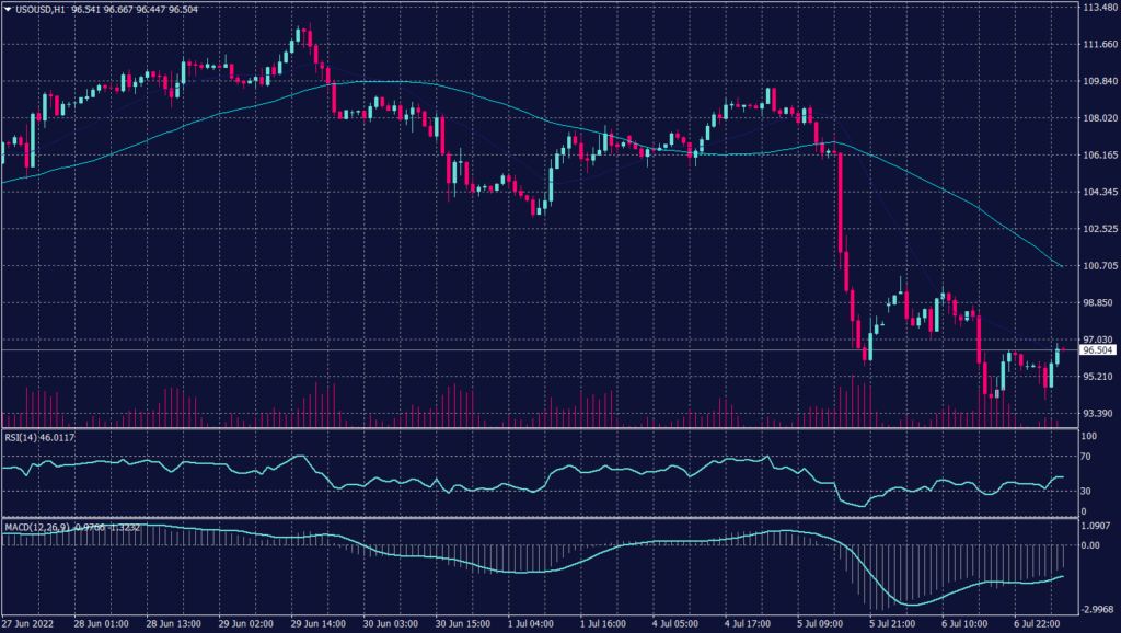 West Texas Graph candle for 7 July 2022