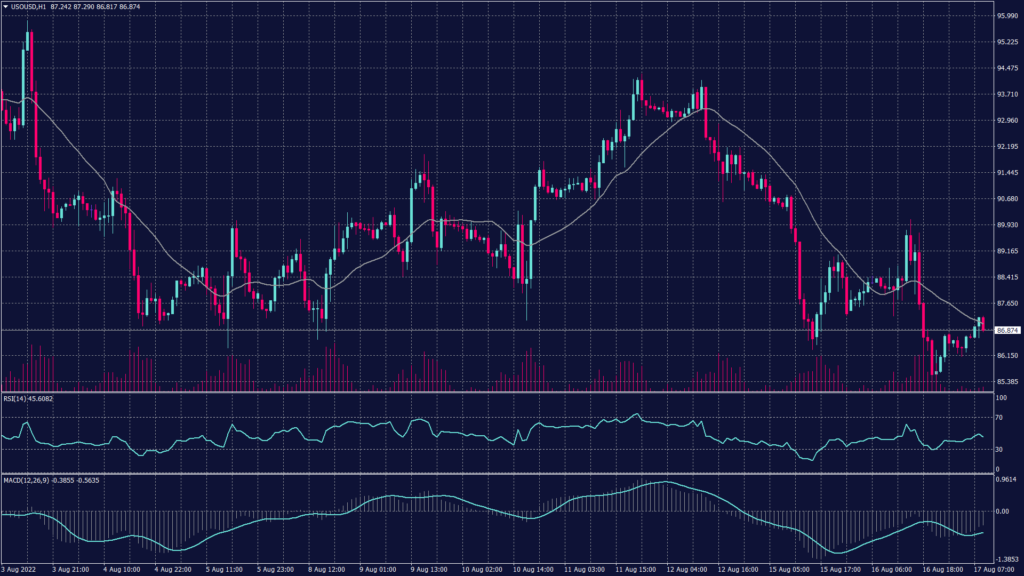 WTI crude oil chart shows that it found support at $87.40 per barrel on the hourly chart which can be considered a speculative area as long as the prices haven’t dropped below $86.50 per barrel