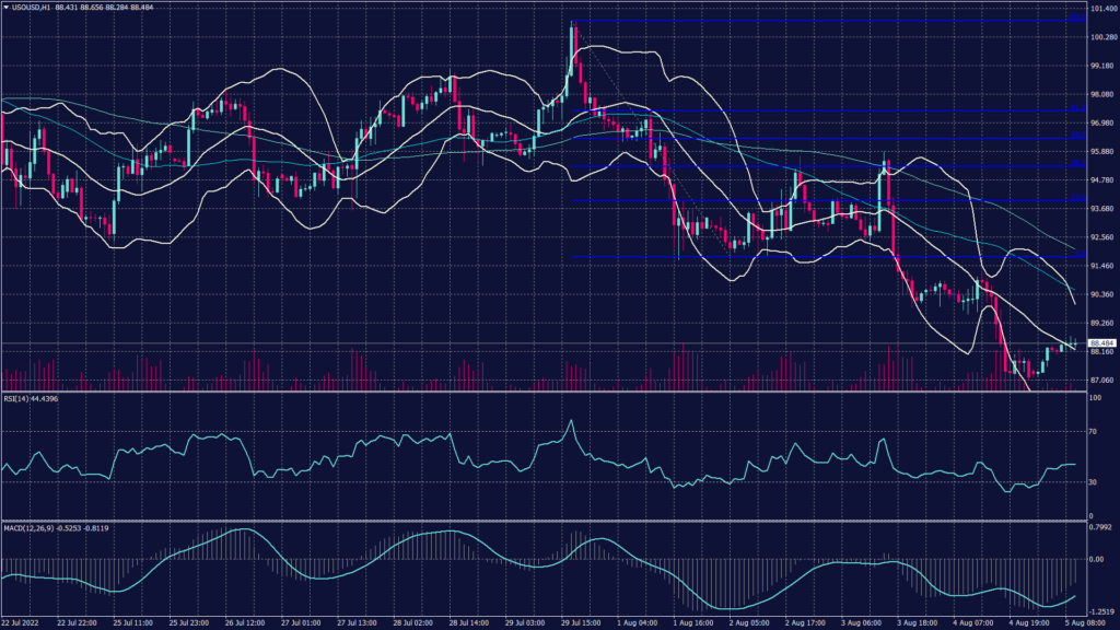 Same Volatility as Any Non-Farm Payroll Day: Crude oil chart showing it slightly recovered.