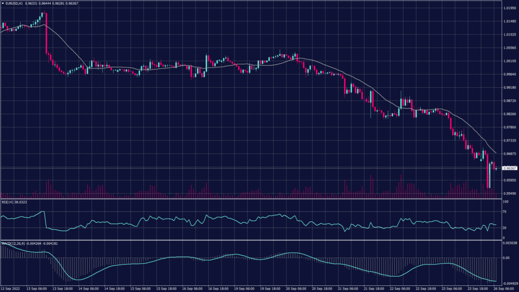 EURUSD daily chart is showing heavy pressure below the parity levels and confirms the downtrend towards 0.9500. 