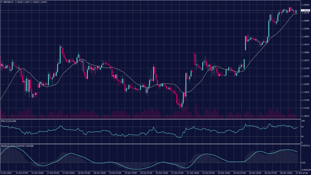 GBPUSD daily chart shows a possibility to break above 1.1685 to target 1.1840.