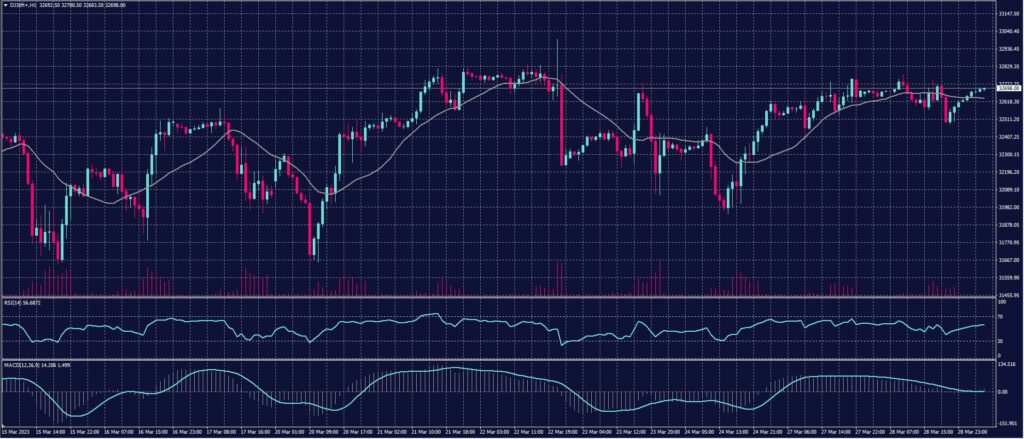 DOW JONES Index chart on 29 March 2023