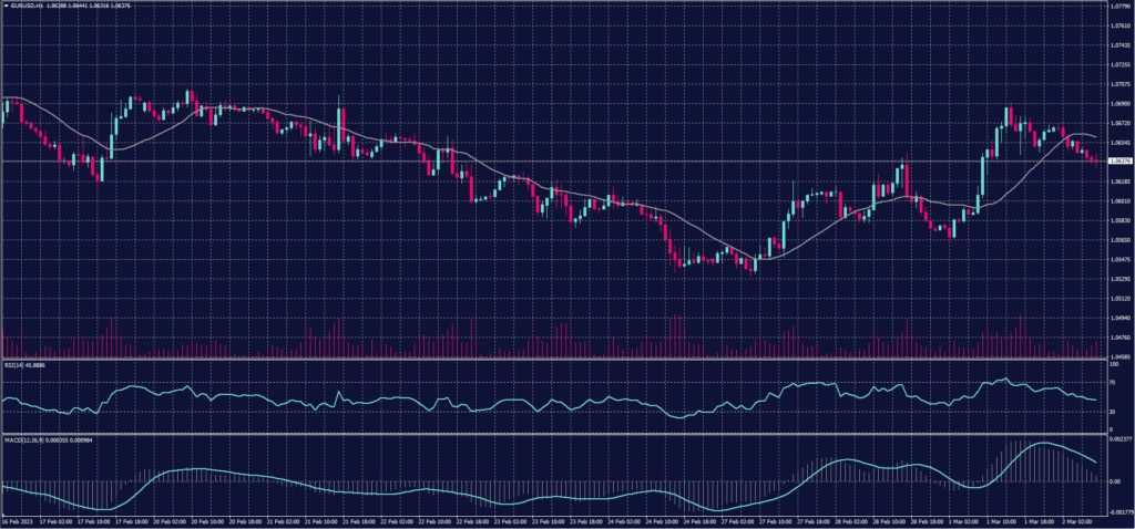 EURO Chart on 2 March 2023