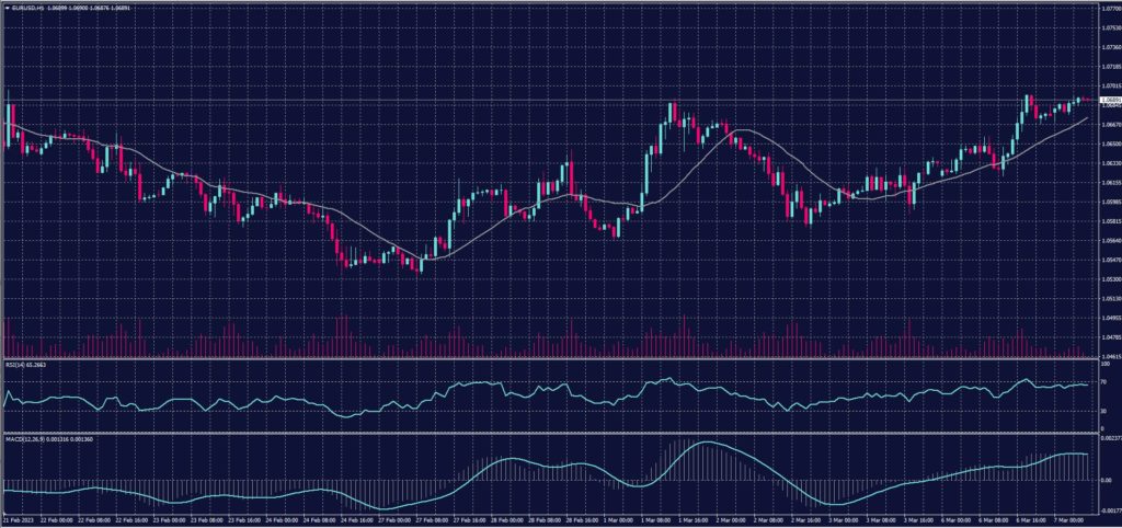 EURO Chart on 7 March 2023