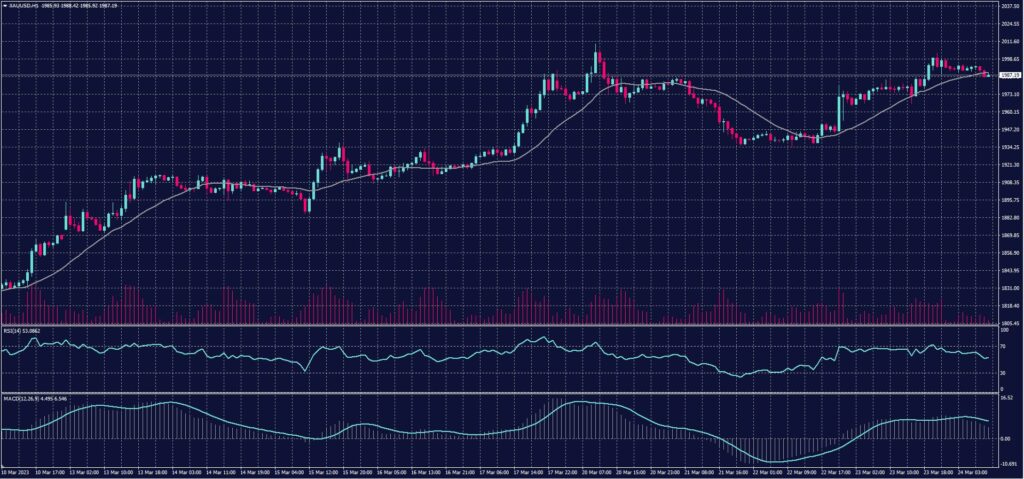 Spot Gold chart on 24 March 2023