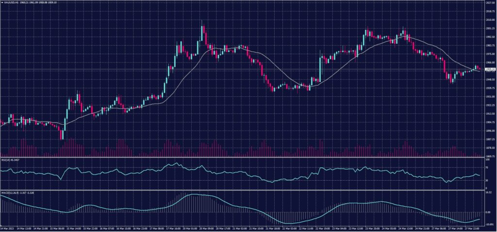 Spot Gold chart on 29 March 2023