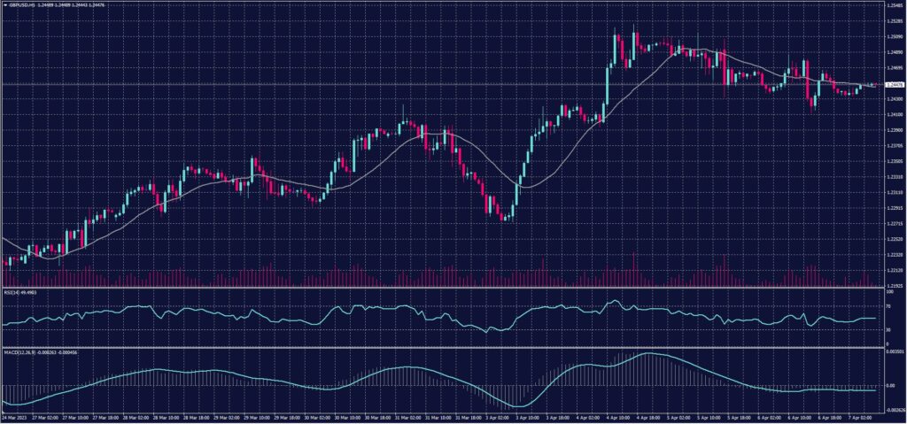 British Pound chart on 7 April 2023