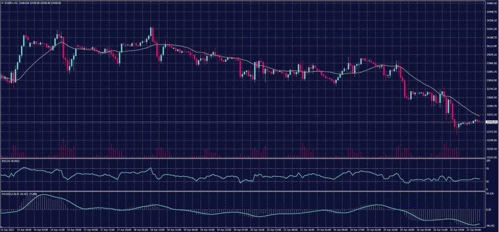 DOW JONES Index chart on 27 April 2023