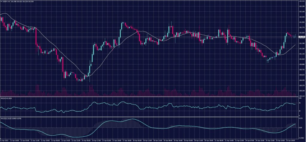 US Dollar Index chart on 26 April 2023