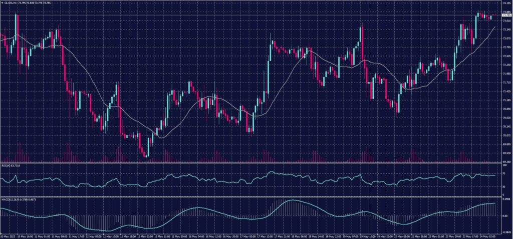 US Crude chart on 24 May 2023