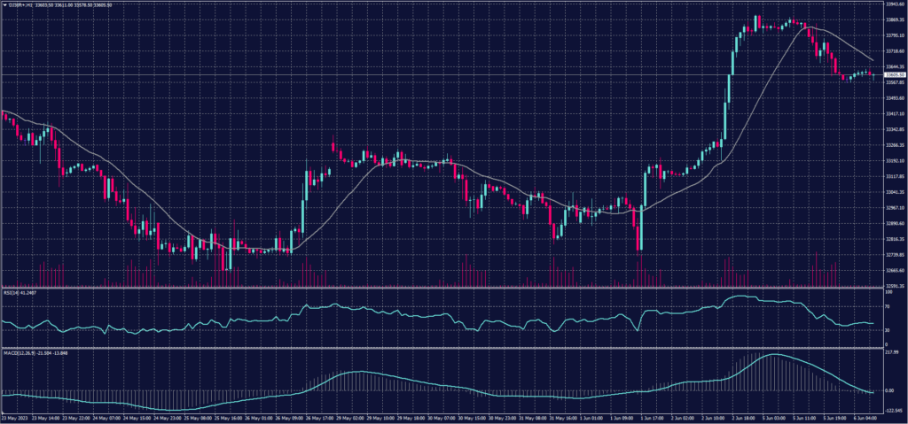 DOW JONES Chart on 6 June 2023