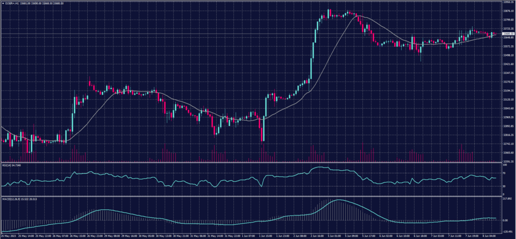 Dow Jones Index (DJ30ft - US30) chart on 8 June 2023