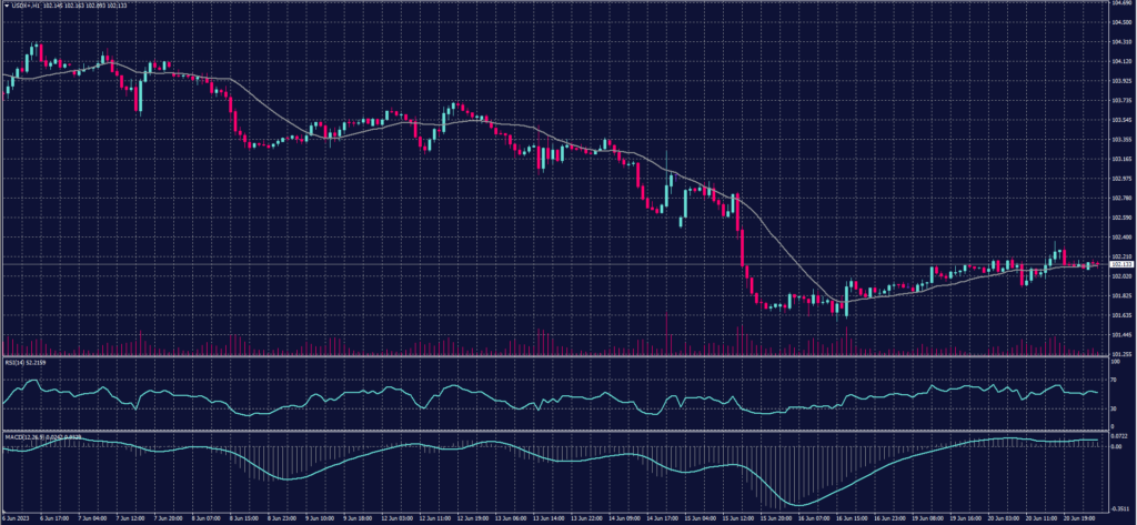 US Dollar Index chart for 21 June 2023