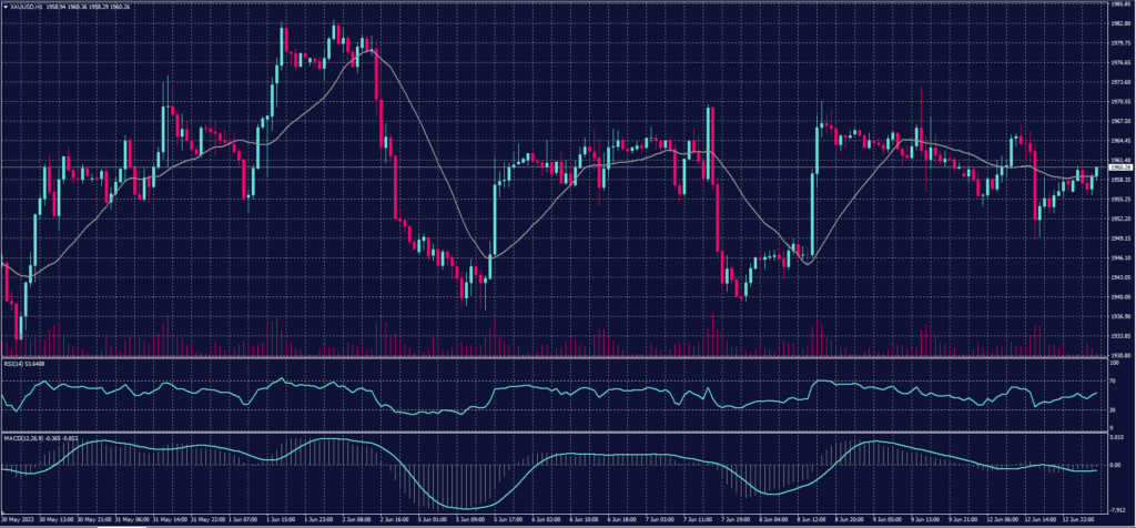 Spot Gold chart for 13 June 2023