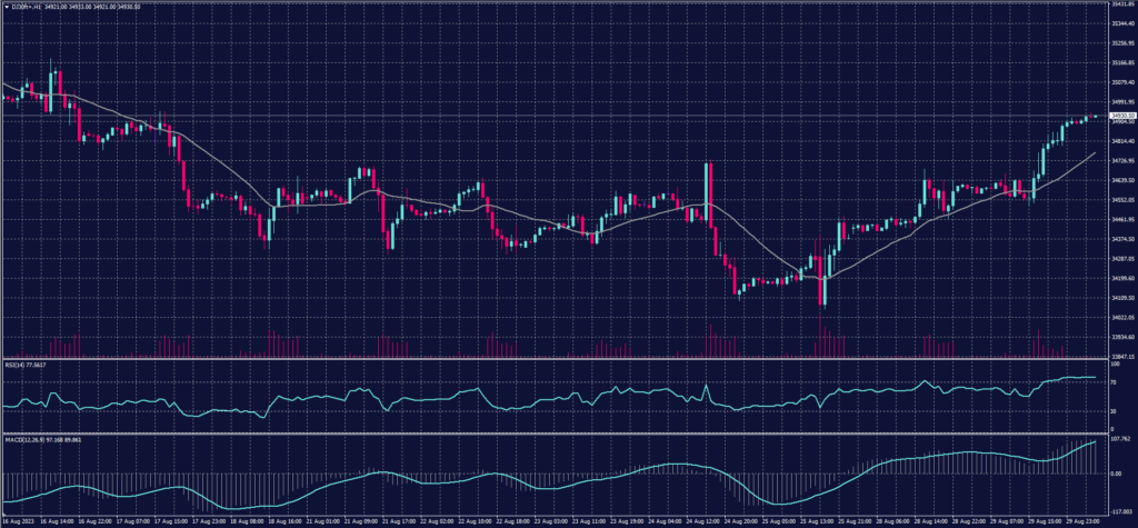 DOW JONES Index Chart on 30 August 2023