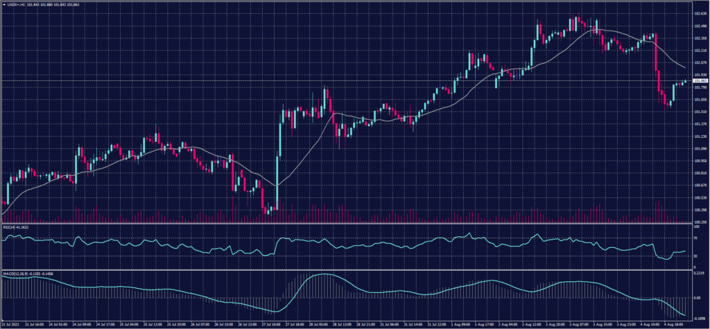 Dollar Index Graph candle for 7 August 2023