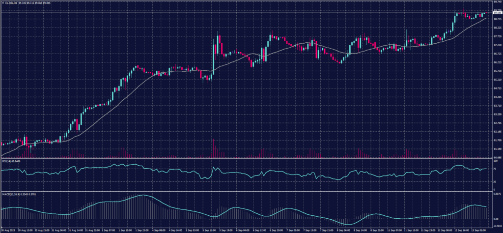 US Crude Chart on 13 September 2023