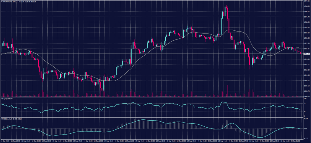 Spot Gold chart on 25 September 2023