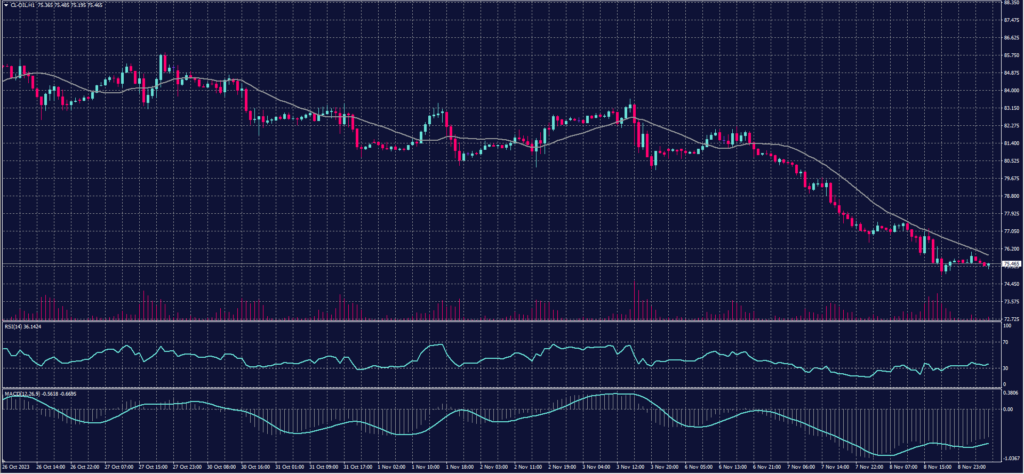 US Crude chart on 9 November 2023