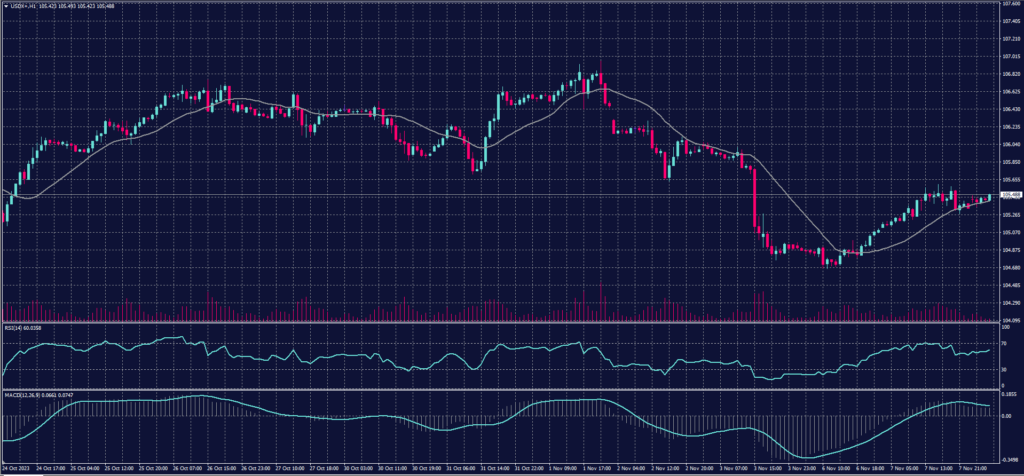 US Dollar Index chart on 8 November 2023